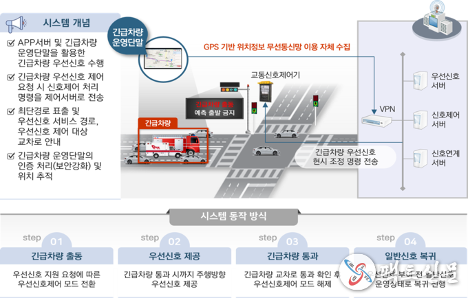 교통정책과ITS(긴급차량 우선 신호 시스템)